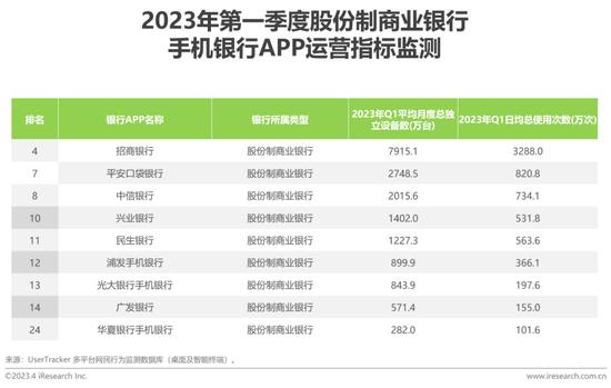 艾瑞：2023年第一季度中国手机银行APP监测报告——银行数字化转型时代，精细化用户运营成关键