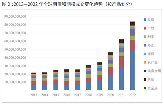 国际期货业协会：2022年全球期货和期权成交量为838.48亿手 创历史新纪录