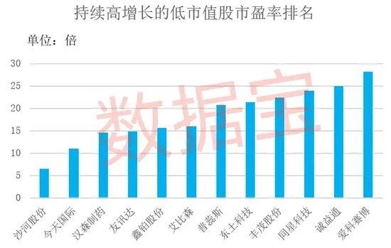 5月黑马股现身，这类股爆发力最强！低市值+持续高增长股稀缺，仅17只（附名单）