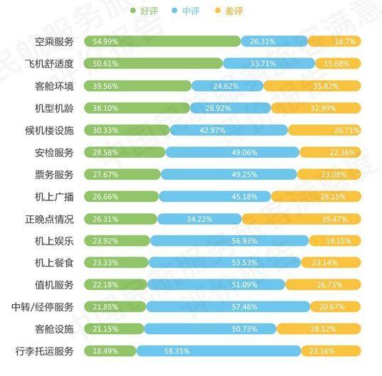 来源:2017年下半年度中国民航服务旅客满意度评价报告