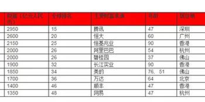 马化腾以2950亿元成全球华人首富 全球排名第