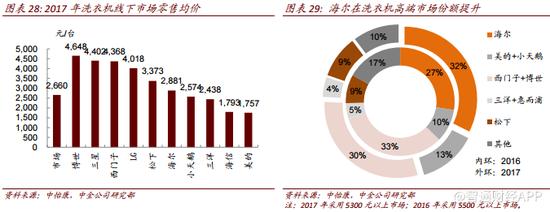 二、中国是全球洗衣机大国
