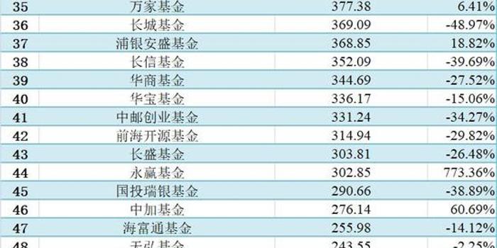 2017年公募基金规模新排名 前十名大洗牌(附名