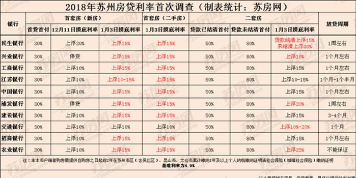 2018年苏州各银行最新房贷利率调查:最高上浮