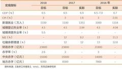 天风证券点评政府工作报告：宏调脱离后危机时代思维