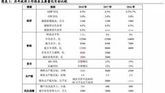 兴证解读政府工作报告：需求结构调整方向值得关注