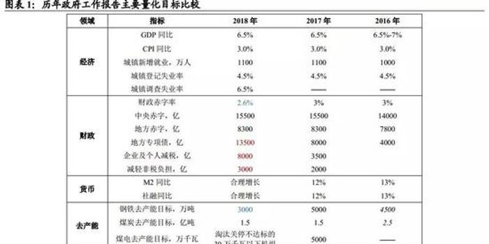 2029年政府工作报告 经济总量超过