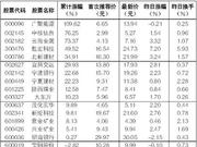 常青股份上市不到一年即破发：上市来最大跌幅超六成