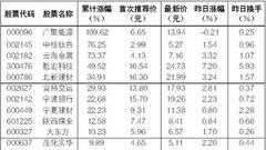 常青股份上市来最大跌幅超六成：业绩下降 解禁在即