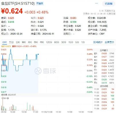 5月CPI数据重磅发布，食品价格环比改善！吃喝板块回暖，食品ETF（515710）震荡飘红！