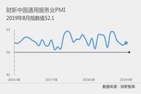 8月财新中国服务业PMI升至52.1 创三个月新高