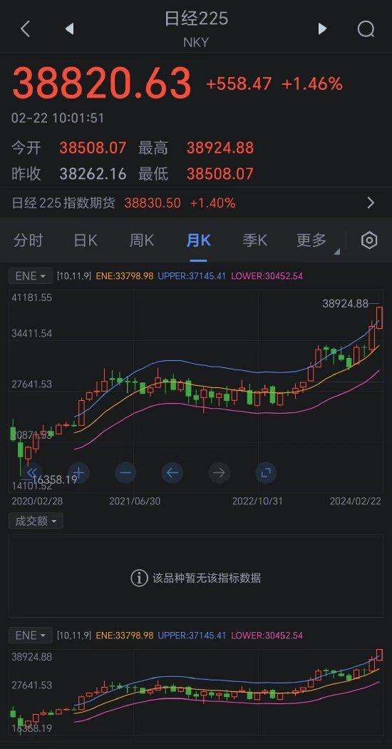日经225指数突破历史最高点38915点 创历史新高