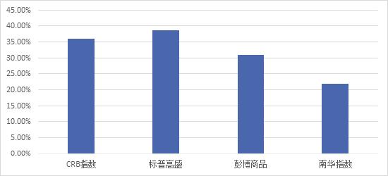 南华期货2022下半年商品指数展望：繁华落幕