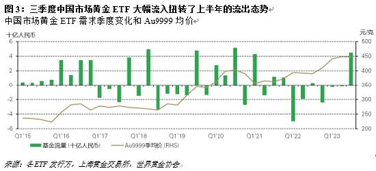 高金价吸引投资者注意力，三季度中国市场黄金ETF流入约45亿元人民币