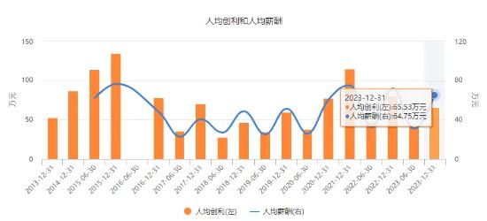 券商薪酬曝光 国泰君安证券2023人均薪酬超64万元 3位高管年薪超200万元