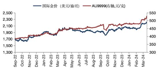 华安基金：地缘风险持续，黄金交易情绪高涨