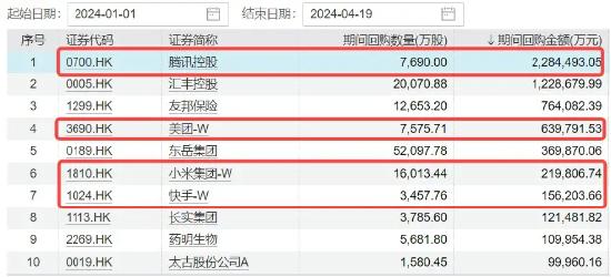 腾讯爆发!对港合作措施发布,港股互联网ETF(513770)飙涨3.39%!核心资产显魅力,A50ETF华宝(159596)疯狂吸金!