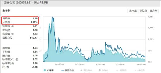 沪上两大头部券商合并传闻再起，国君、海通罕见领涨！券商ETF（512000）逆市活跃，近5亿资金低位潜伏