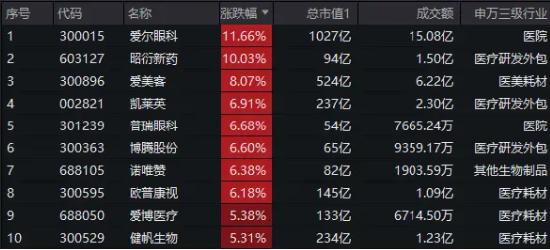 医疗全线走高，医疗ETF（512170）大涨超3.5%！昭衍新药涨停，爱尔眼科涨超11%