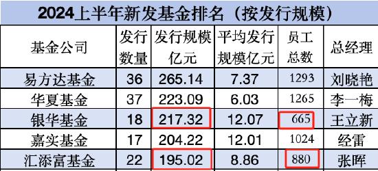 汇添富董事长李文、总经理张晖请注意：上半年新发基金PK，银华665名员工募资217亿，汇添富880名员工募195亿