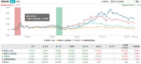 近5年回报超100% 工银招商等17家公司旗下25只普通股票型基金上榜(表)