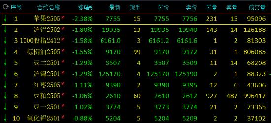 午评：苹果跌超2% 玻璃、集运指数涨超1%