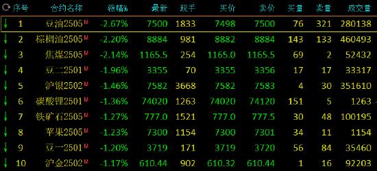 期货开盘：玻璃涨超2% 豆油跌近3%