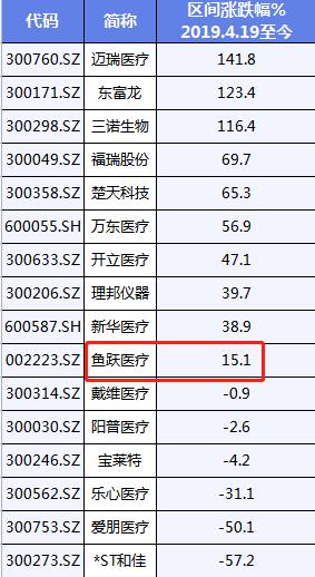 鱼跃医疗屡遭投诉多次被罚，并购扩张埋雷，研发占比低于同行，营收净利毛利率下滑，股价距吴群目标还差278%