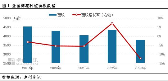 卓创资讯：2023年全国棉花面积降至五年低位 2024年仍有下降预期