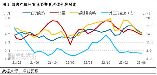 卓创资讯【粮-饲-畜价值链传导】：6-7月国内畜禽养殖利润堪忧