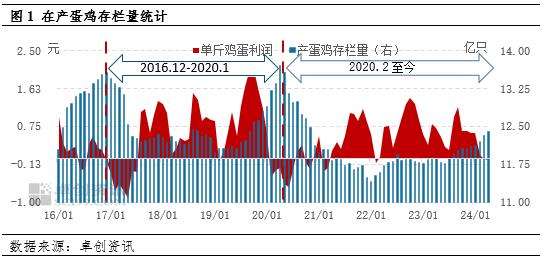 卓创资讯：养殖利润驱动下 在产蛋鸡存栏量变化周期延长