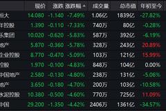 地产股集体大跌：中国恒大跌7.5% 融创跌超4%世茂跌超3%