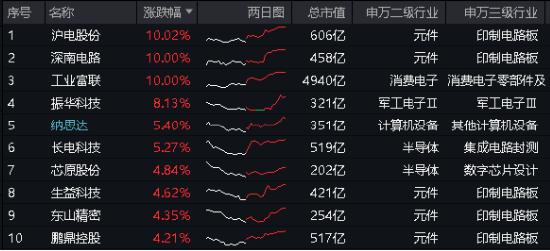 AI科技盛宴！4900亿算力龙头涨停 电子ETF（515260）涨近2%！外资尾盘加仓，中国海油再创新高！科网股又补涨