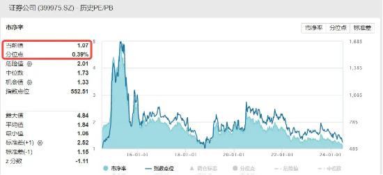 今日起，转融通业务全面暂停！券商早盘冲高，“券茅”涨近4%，券商ETF（512000）涨逾2%