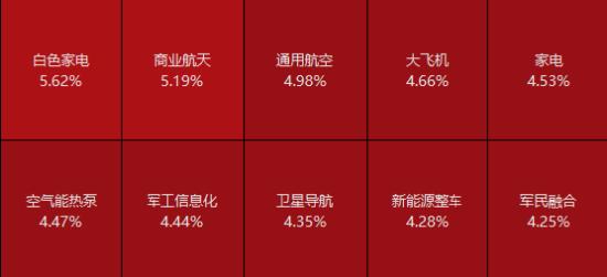 起猛了！航空航天全线爆发，国防军工ETF（512810）放量劲涨3.32%，周线豪取三连阳！年内最强“黑马”？