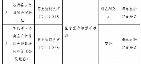 洛南县农村信用合作联社被罚30万元：因监管报表填报不准确