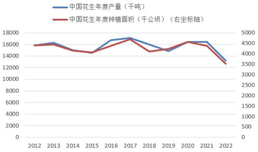 方正中期期货：基本面供需双弱 花生期价宽幅震荡为主