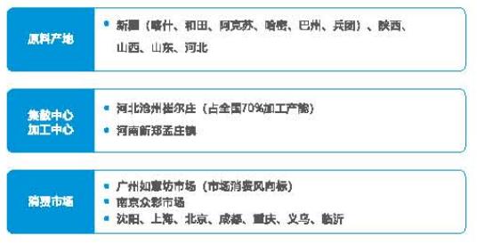 图8红枣流通贸易格局
