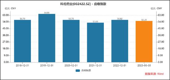 科伦药业估值受频繁分拆压制？销售费用有玄机 55亿应收款藏财技|解码创新药