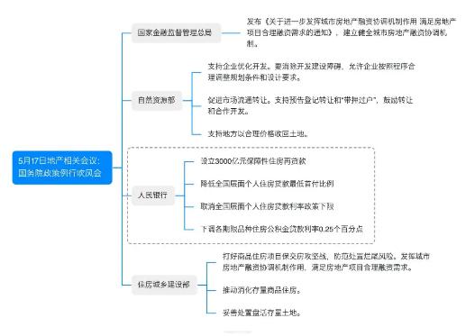 “517”新政之后，地产怎么投？