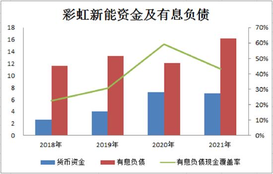 彩虹新能主业存重大不确定性 回A股IPO究竟是回馈还是索取？