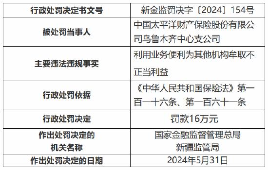 太平洋财险连收9张罚单 新疆分公司、奎屯中心支公司及乌鲁木齐中心支公司合计被罚78万元