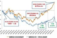 定投无惧市场下跌为你抄底 牛市也能为你赚钱！