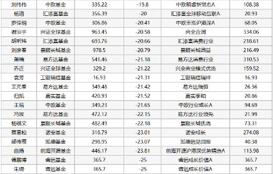 近50位300亿主动基金经理"沉默" 傅友兴一季度亏9%竟成第一 看其余大佬业绩有多"惨"