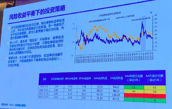 富国基金吕春杰：在长端下行速度较快、收益率曲线偏平背景下，中短端债券补下概率较高风险较小，可优先考虑