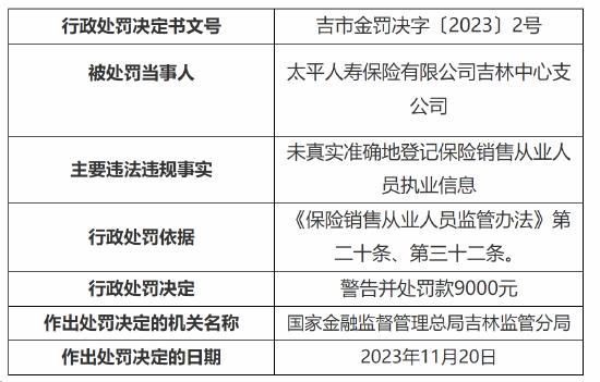 未真实准确登记保险销售从业人员执业信息 太平人寿保险一中心支公司被罚近万元