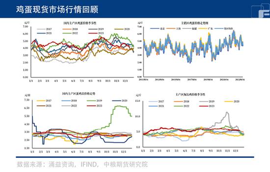 中粮期货：元旦节日提振，鸡蛋需求能否给力一把？