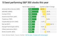 盘点2018年美股表现最好的十只股票和最差的十只股票