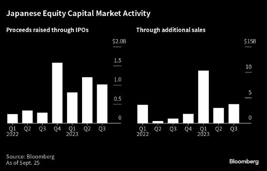 美银：日本股市荣景将驱动股票发行与出售 一直持续到2024年
