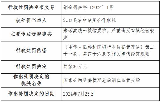 江口县农村信用合作联社被罚30万元：未落实统一授信要求 严重违反审慎经营规则